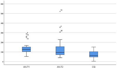 Brain-Derived Neurotrophic Factor and Oxytocin Signaling in Association With Clinical Symptoms in Adolescent Inpatients With Anorexia Nervosa—A Longitudinal Study